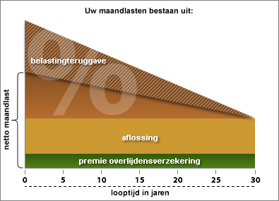 lineaire hypotheek